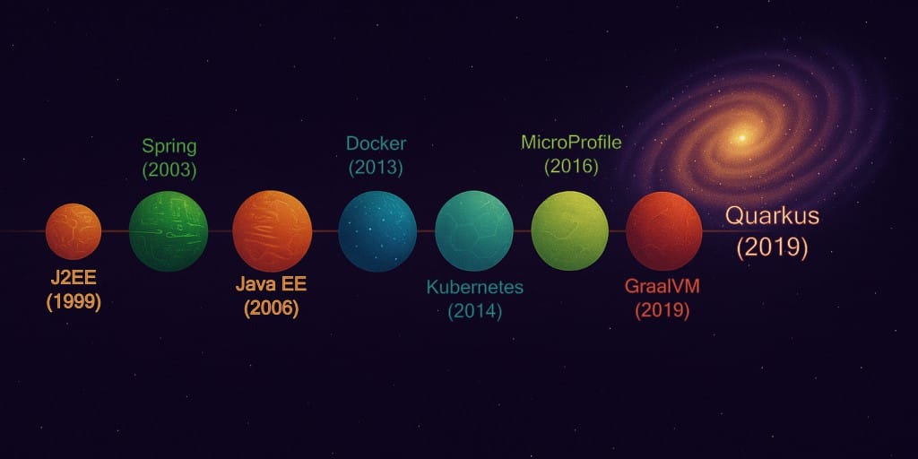 De J2EE a Quarkus: la evolución del Java empresarial hacia lo cloud-native